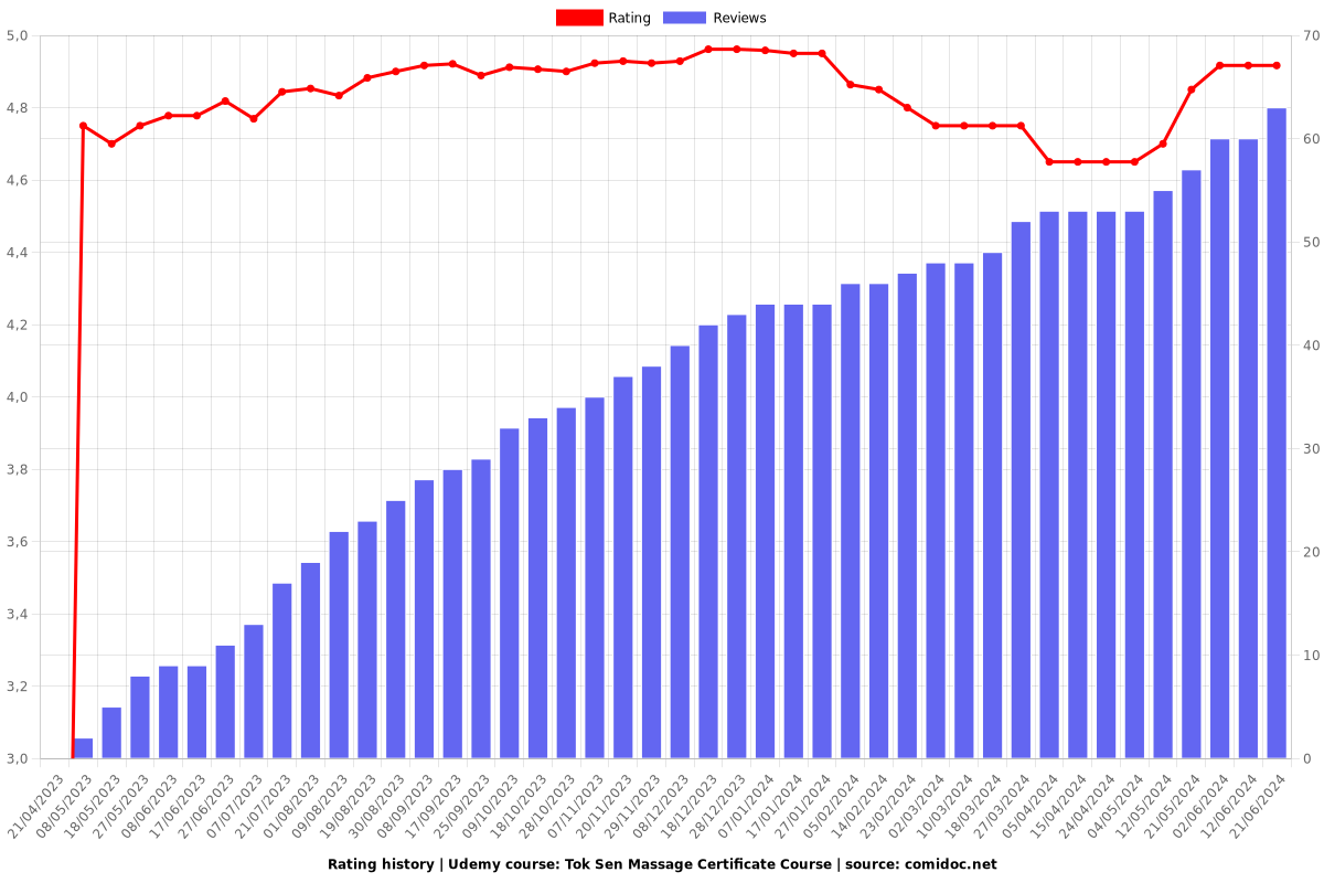 Tok Sen Massage Certificate Course (1 CEU) - Ratings chart