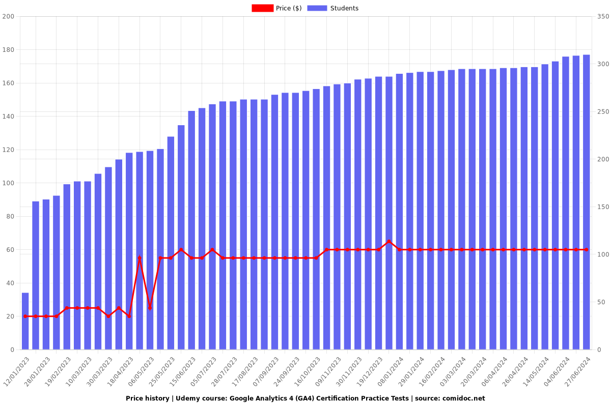 Google Analytics 4 (GA4) Certification Practice Tests - Price chart