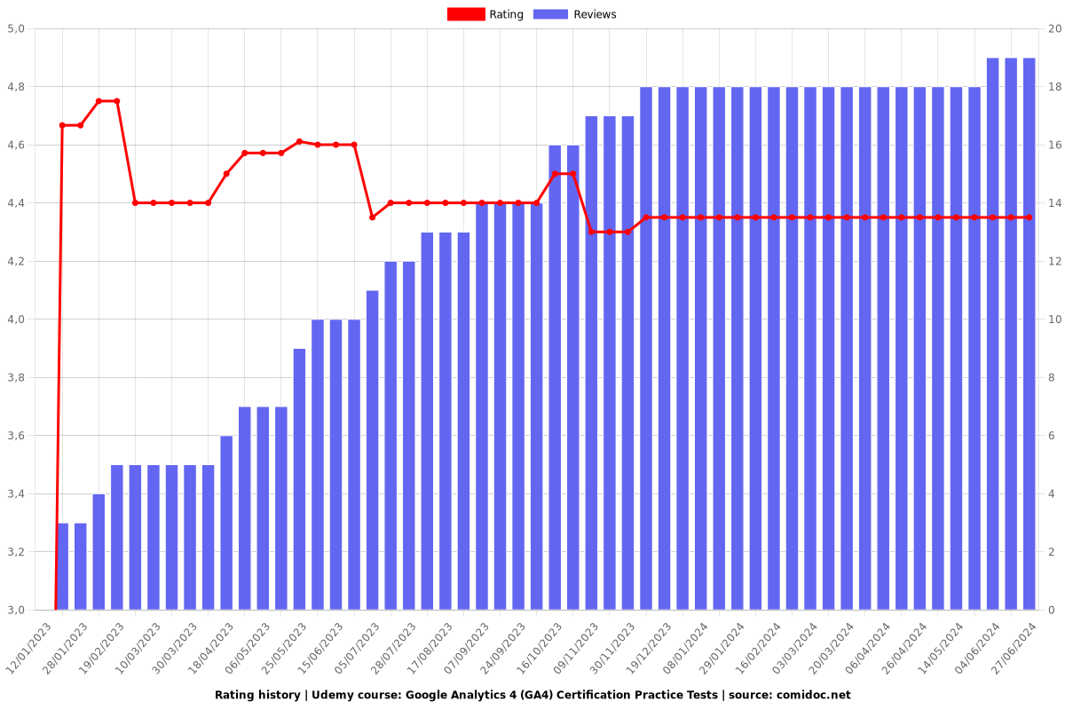 Google Analytics 4 (GA4) Certification Practice Tests - Ratings chart