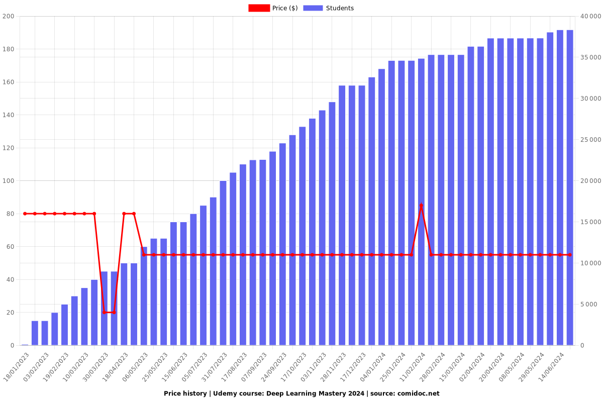 Deep Learning Mastery - Price chart