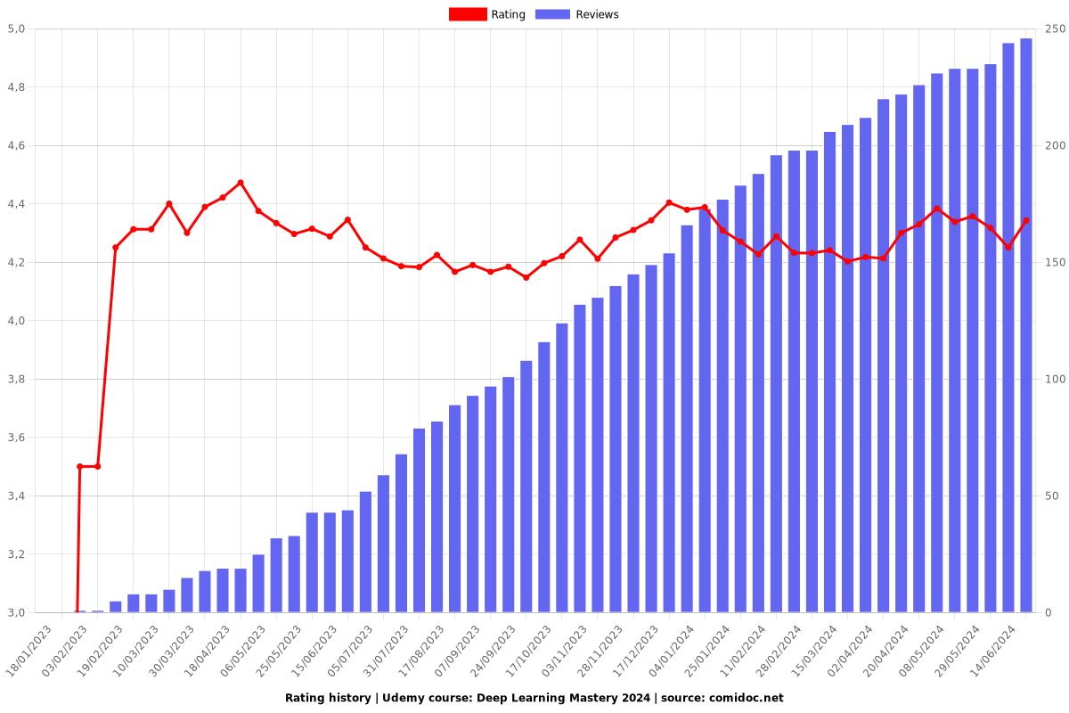 Deep Learning Mastery - Ratings chart
