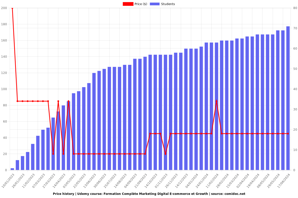 Formation Complète Marketing Digital E-commerce et Growth - Price chart