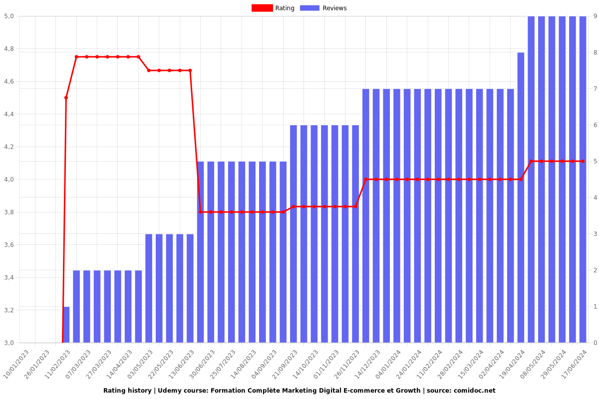 Formation Complète Marketing Digital E-commerce et Growth - Ratings chart