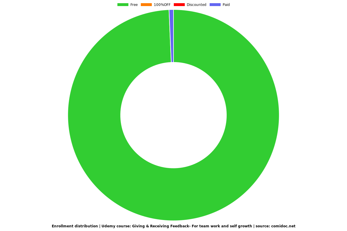 Giving & Receiving Feedback- For team work and self growth - Distribution chart