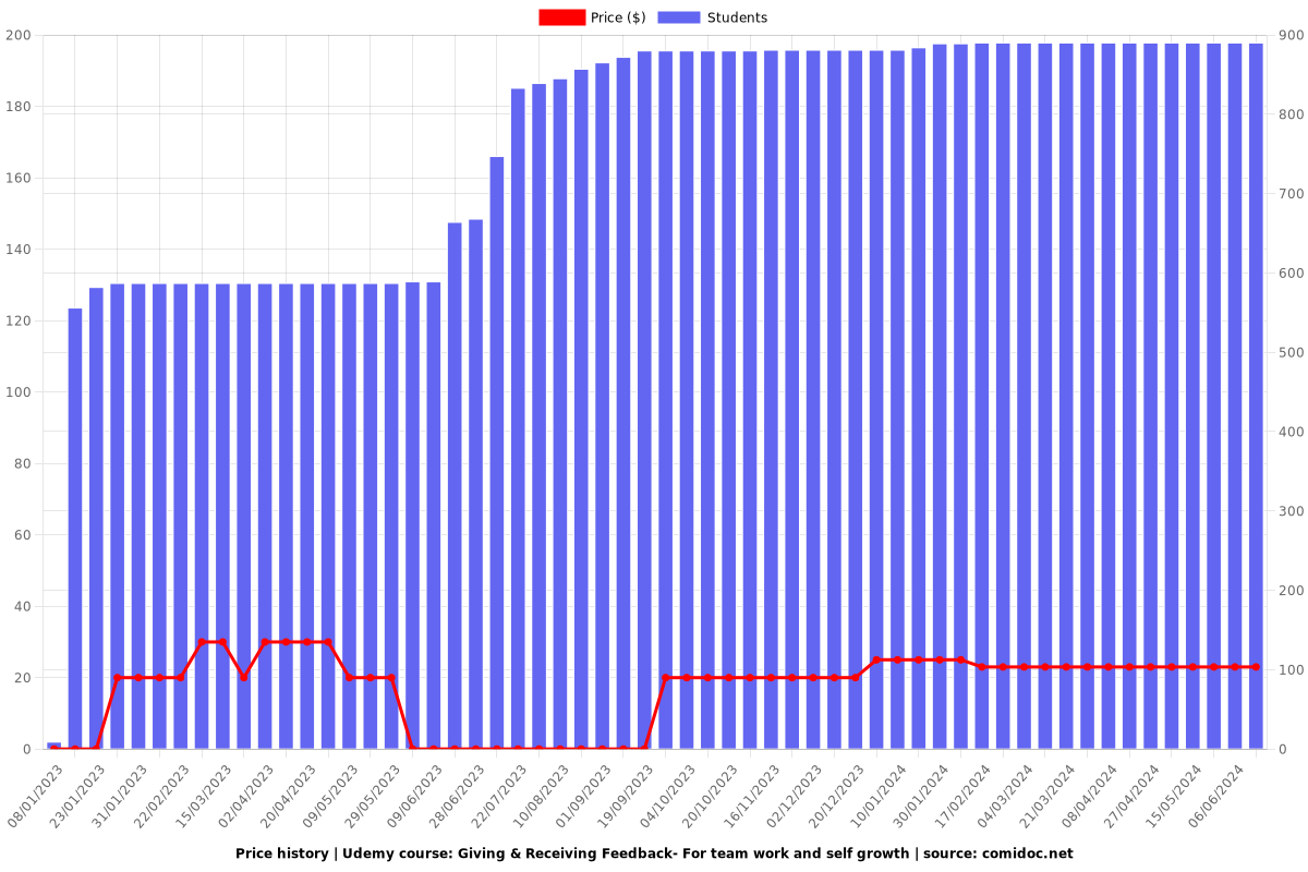 Giving & Receiving Feedback- For team work and self growth - Price chart