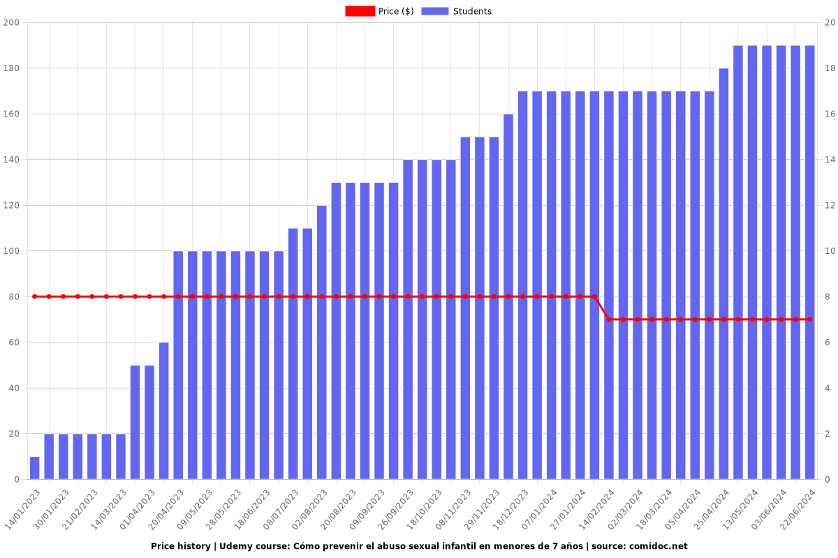 Cómo prevenir el abuso sexual infantil en menores de 7 años - Price chart