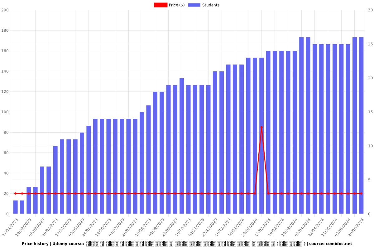 भृगु नंदी नाड़ी मेडिकल एस्ट्रोलॉजी बेसिक कोर्स ( हिंदी ) - Price chart