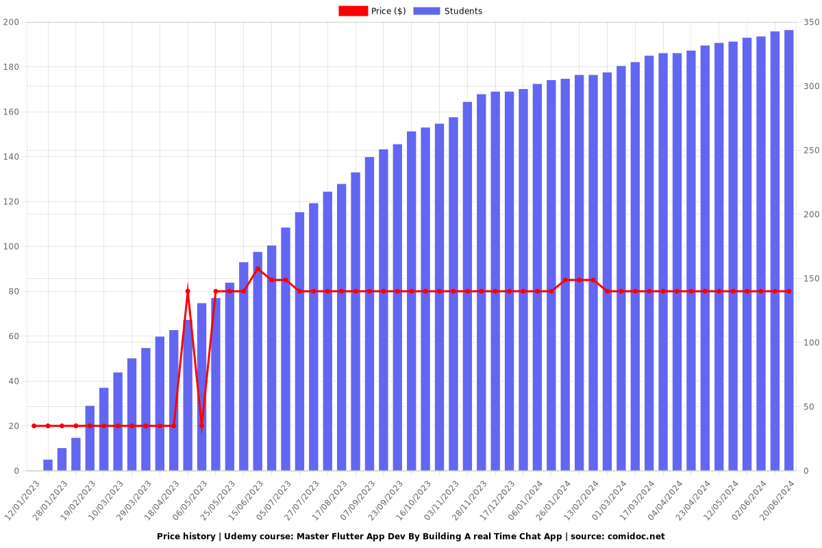 Master Flutter App Dev By Building A real Time Chat App - Price chart