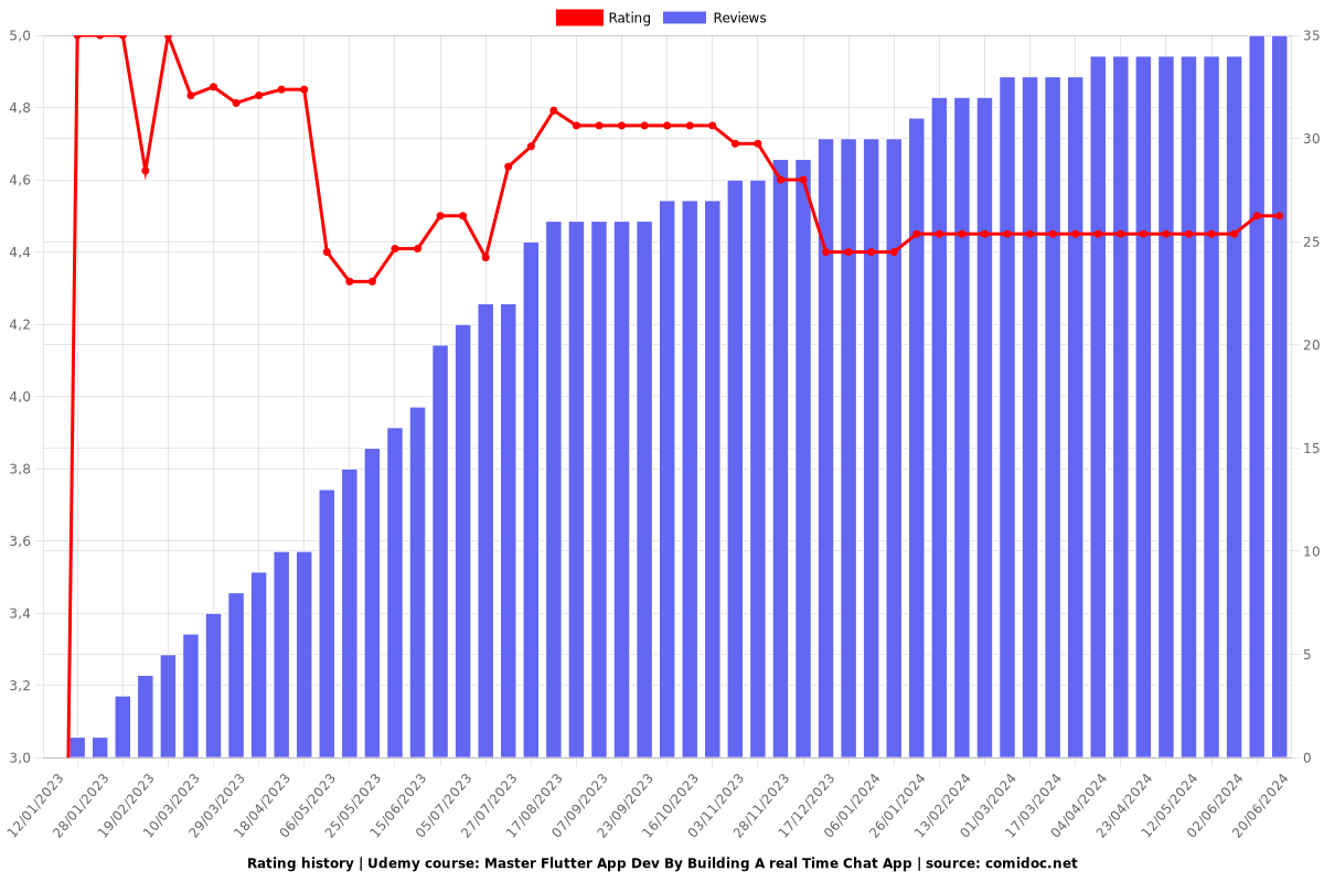 Master Flutter App Dev By Building A real Time Chat App - Ratings chart