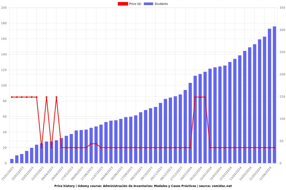 Administración de Inventarios: Modelos y Casos Prácticos - Price chart