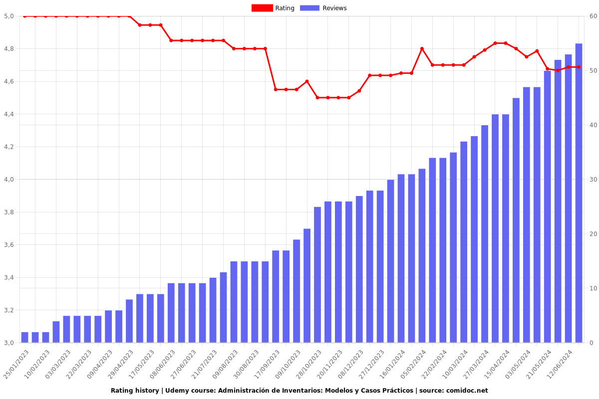 Administración de Inventarios: Modelos y Casos Prácticos - Ratings chart