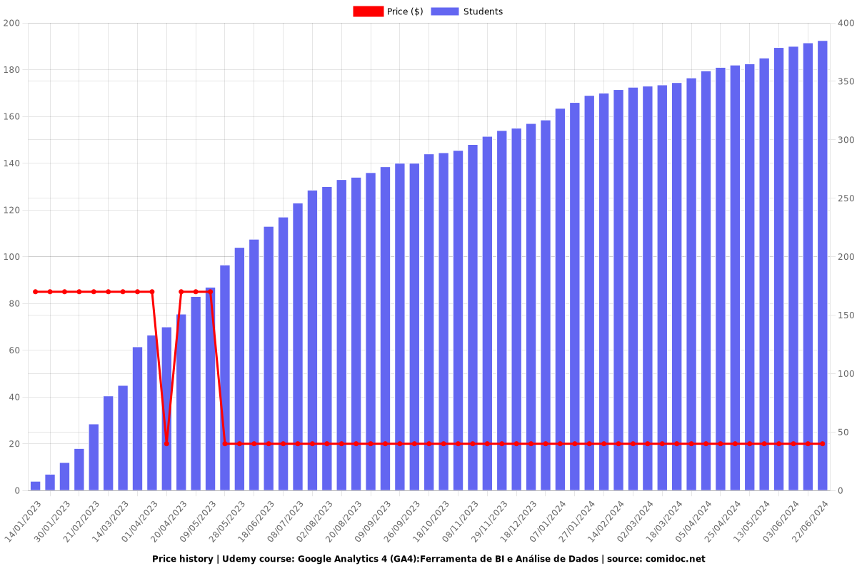 Google Analytics 4 (GA4):Ferramenta de BI e Análise de Dados - Price chart