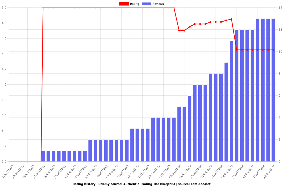 Authentic Trading The Blueprint - Ratings chart