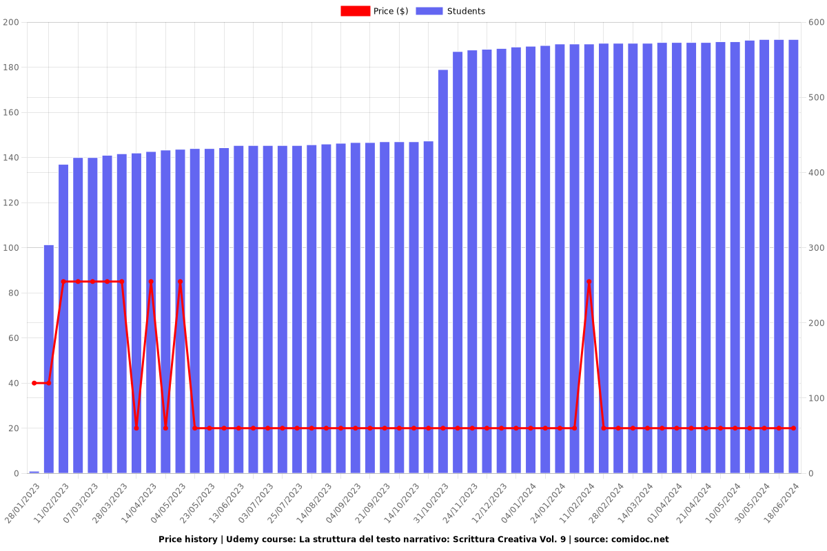 La struttura del testo narrativo: Scrittura Creativa Vol. 9 - Price chart