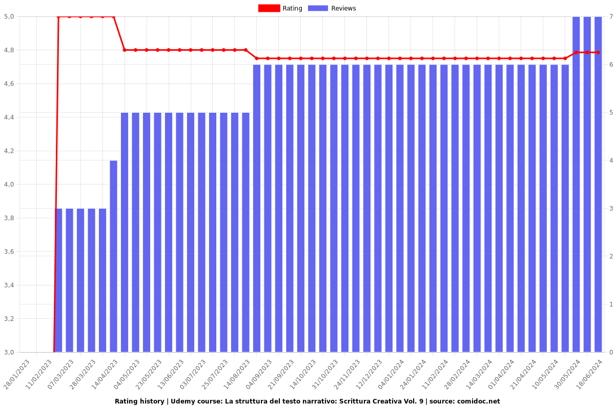 La struttura del testo narrativo: Scrittura Creativa Vol. 9 - Ratings chart