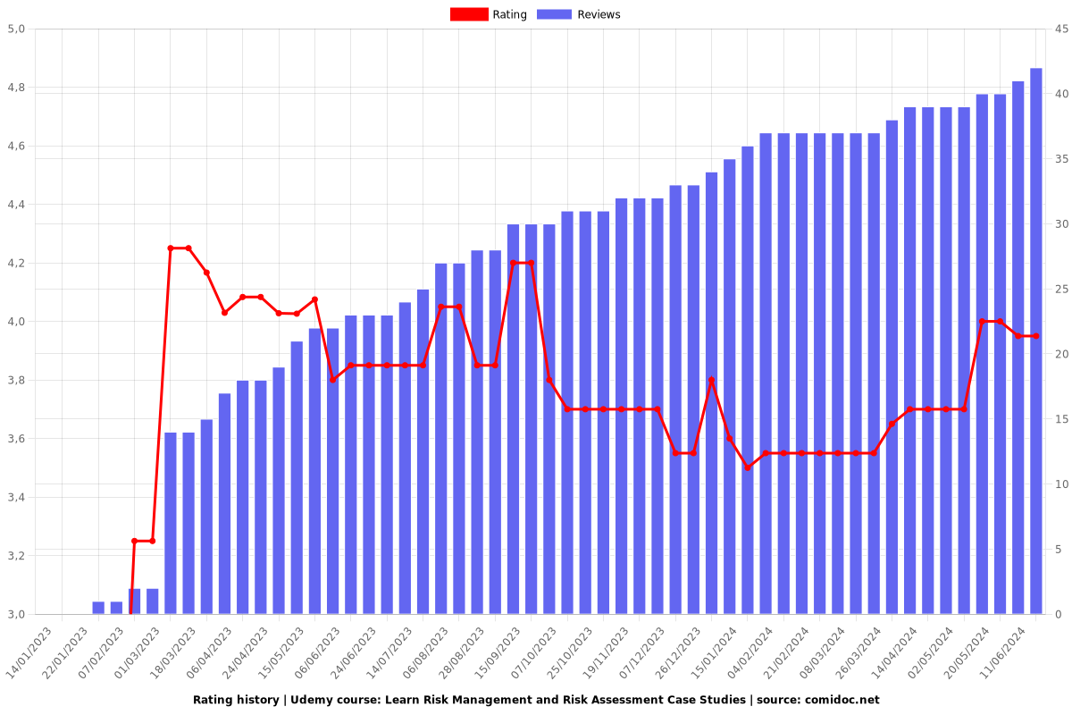 Learn Risk Management and Risk Assessment Case Studies - Ratings chart