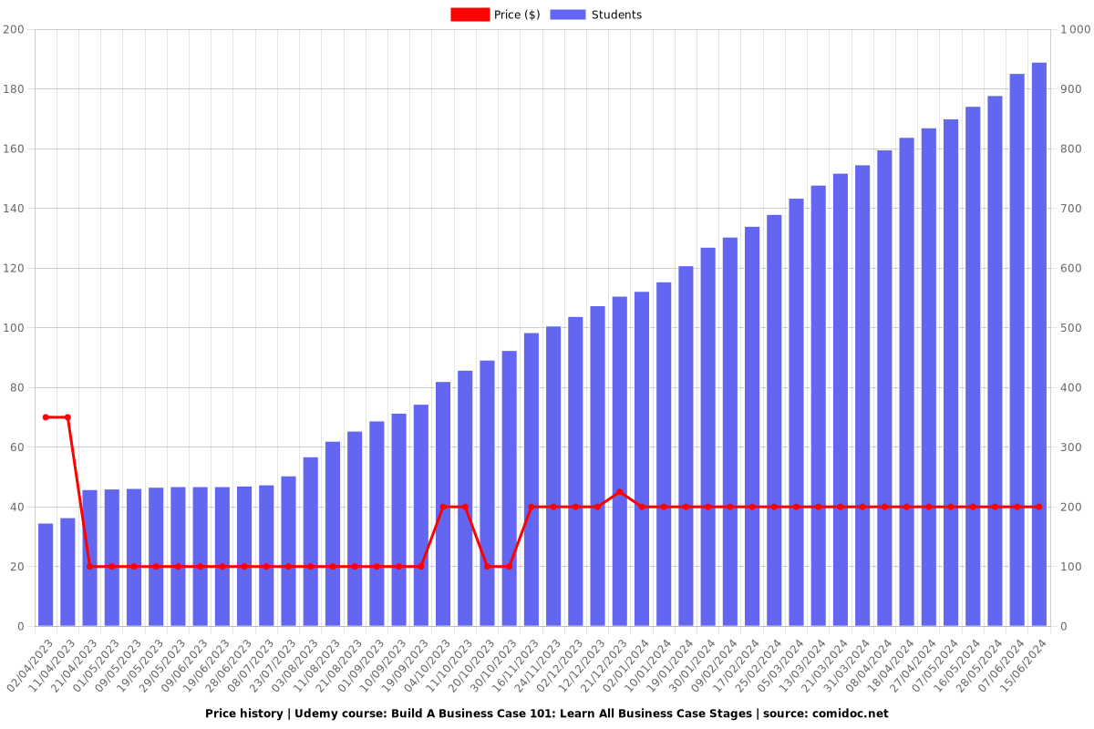 Build A Business Case 101: Learn All Business Case Stages - Price chart