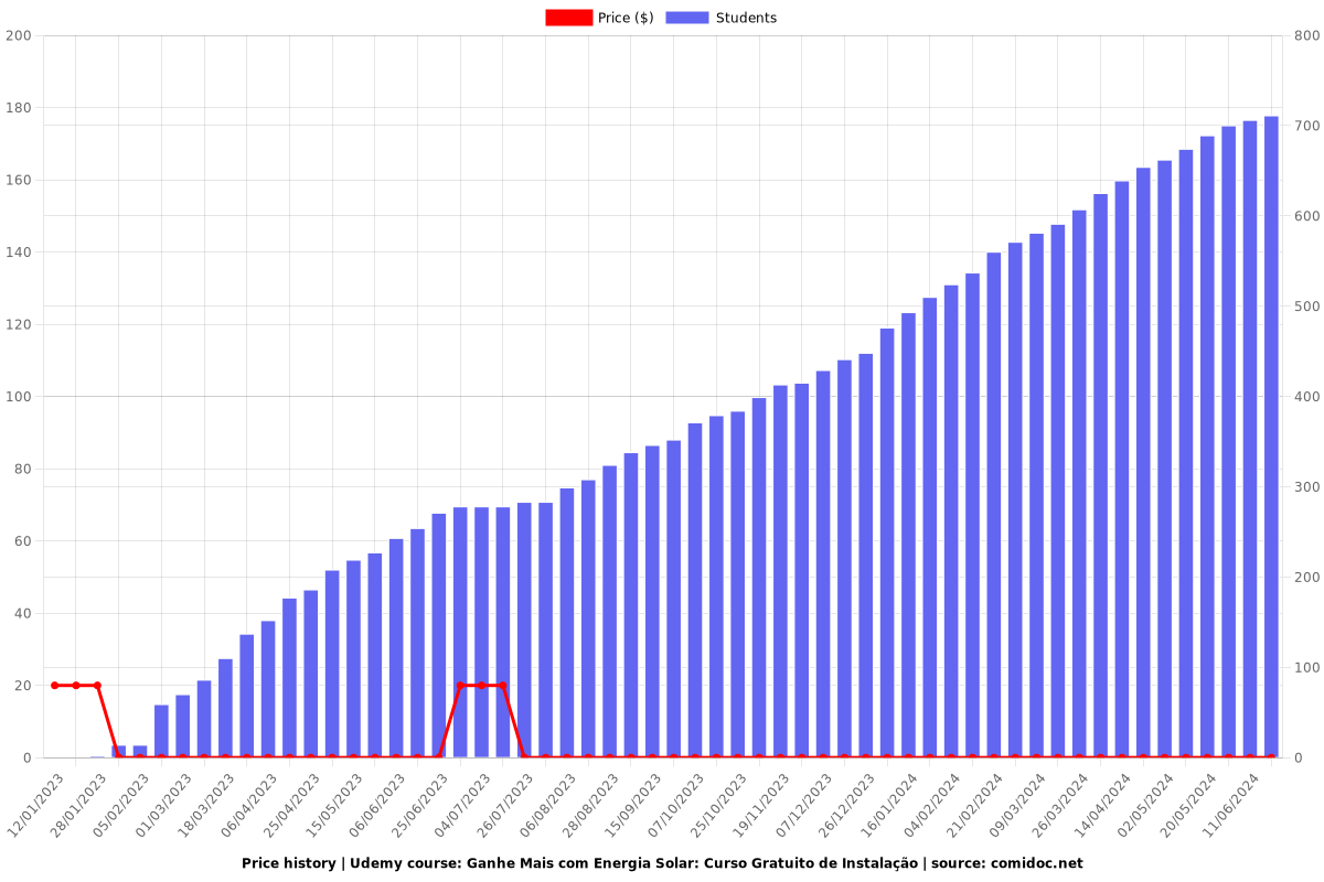 Ganhe Mais com Energia Solar: Curso Gratuito de Instalação - Price chart