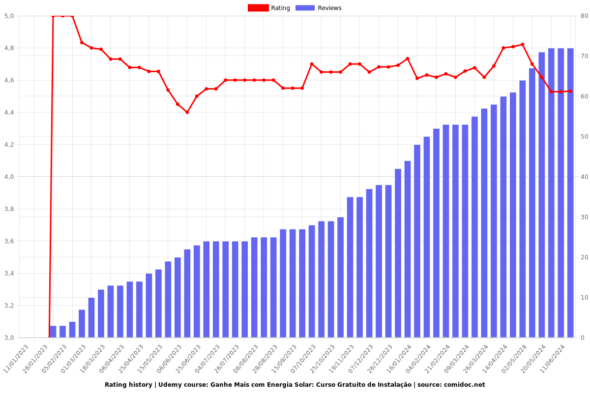Ganhe Mais com Energia Solar: Curso Gratuito de Instalação - Ratings chart