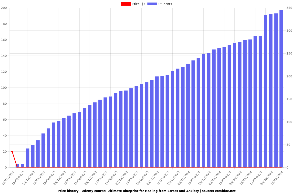 Ultimate Blueprint for Healing from Stress and Anxiety - Price chart