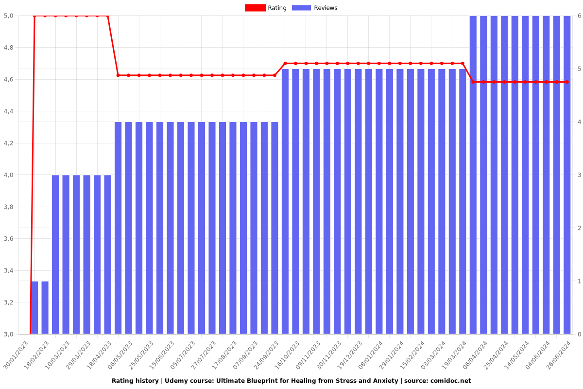 Ultimate Blueprint for Healing from Stress and Anxiety - Ratings chart
