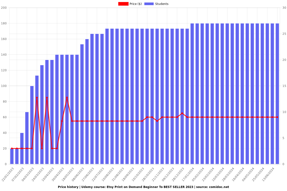 Etsy Print on Demand Beginner To BEST SELLER - Price chart