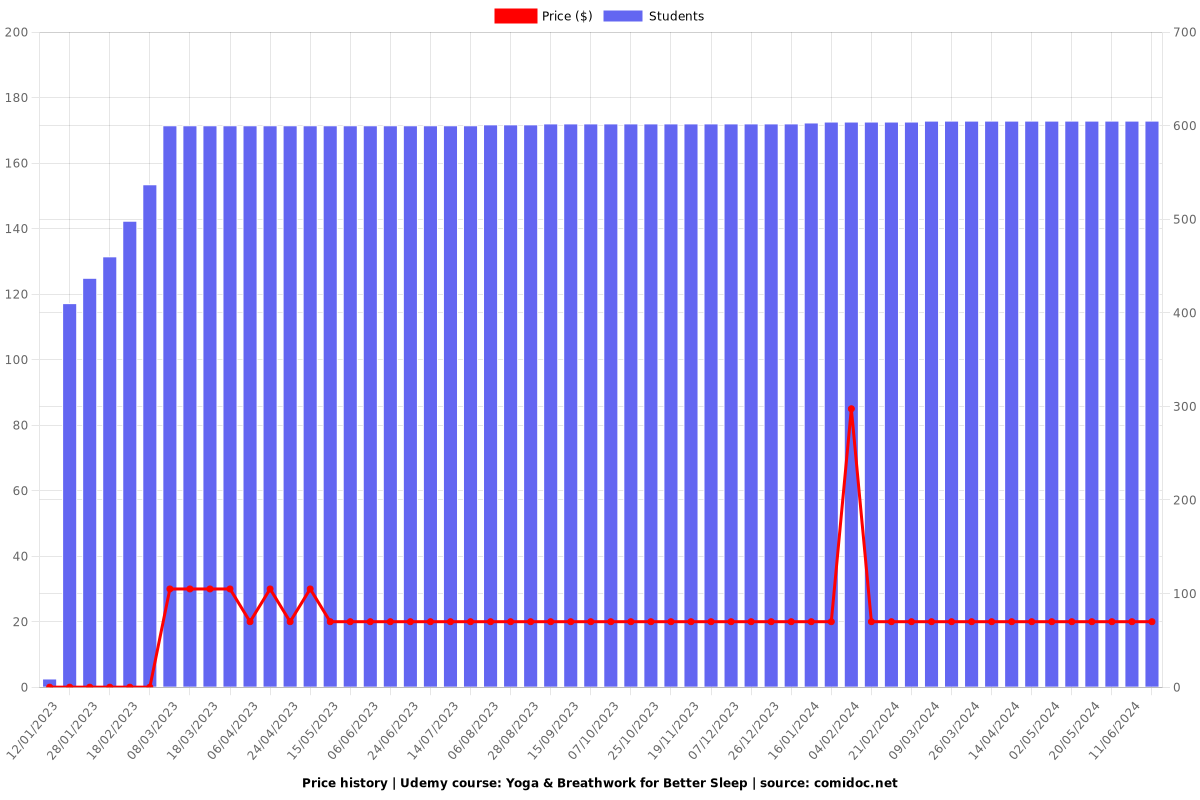 Yoga & Breathwork for Better Sleep - Price chart
