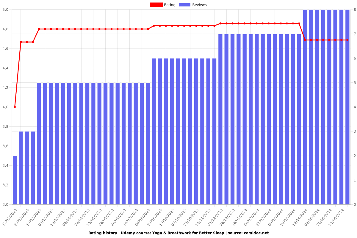 Yoga & Breathwork for Better Sleep - Ratings chart