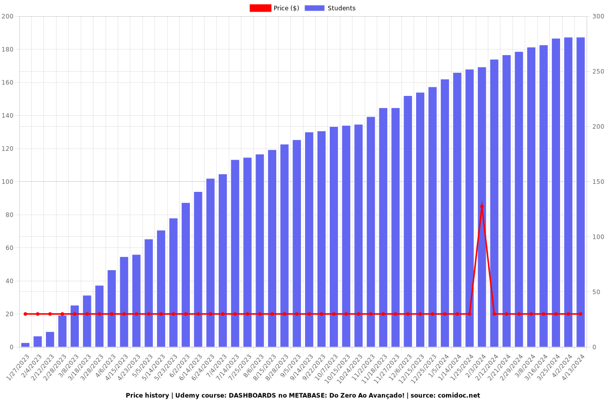 DASHBOARDS no METABASE: Do Zero Ao Avançado! - Price chart