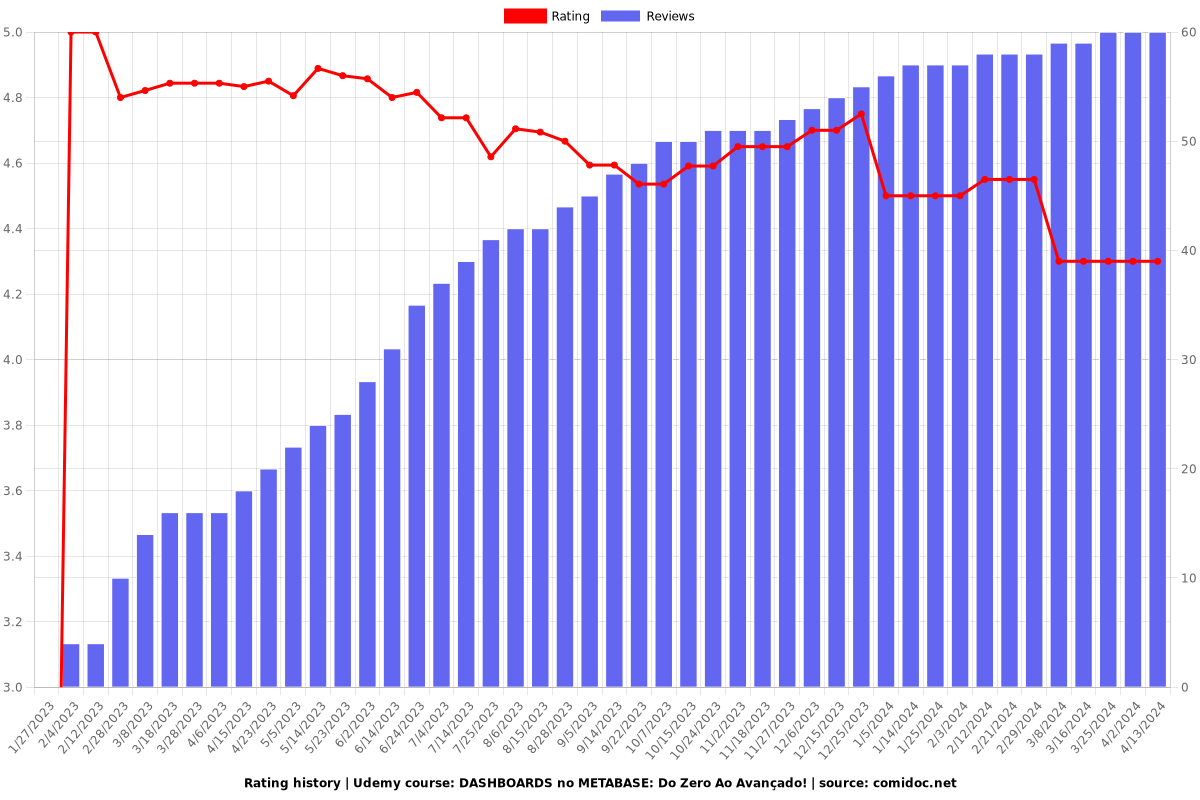 DASHBOARDS no METABASE: Do Zero Ao Avançado! - Ratings chart