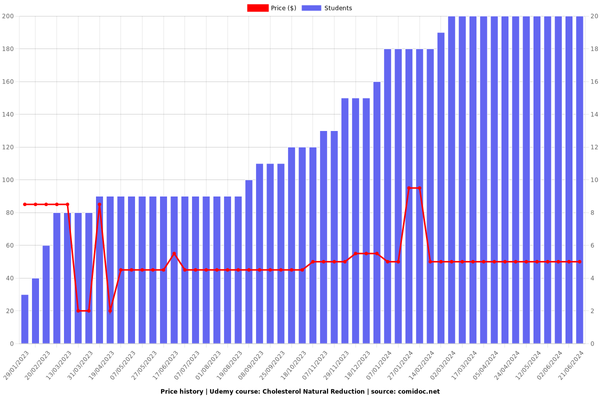 Cholesterol Natural Reduction - Price chart