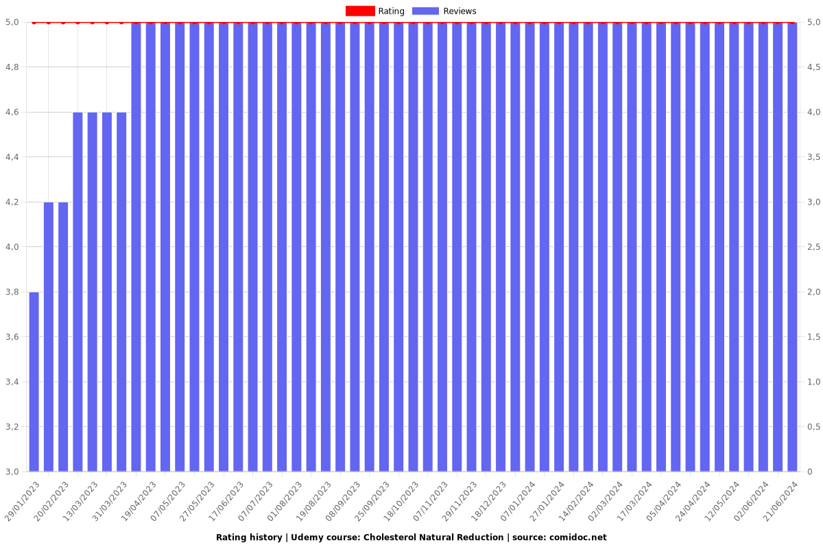 Cholesterol Natural Reduction - Ratings chart