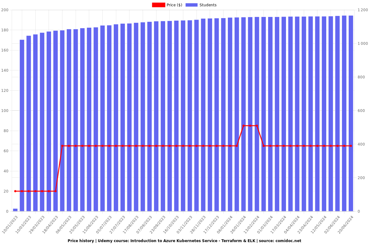 Introduction to Azure Kubernetes Service - Terraform & ELK - Price chart