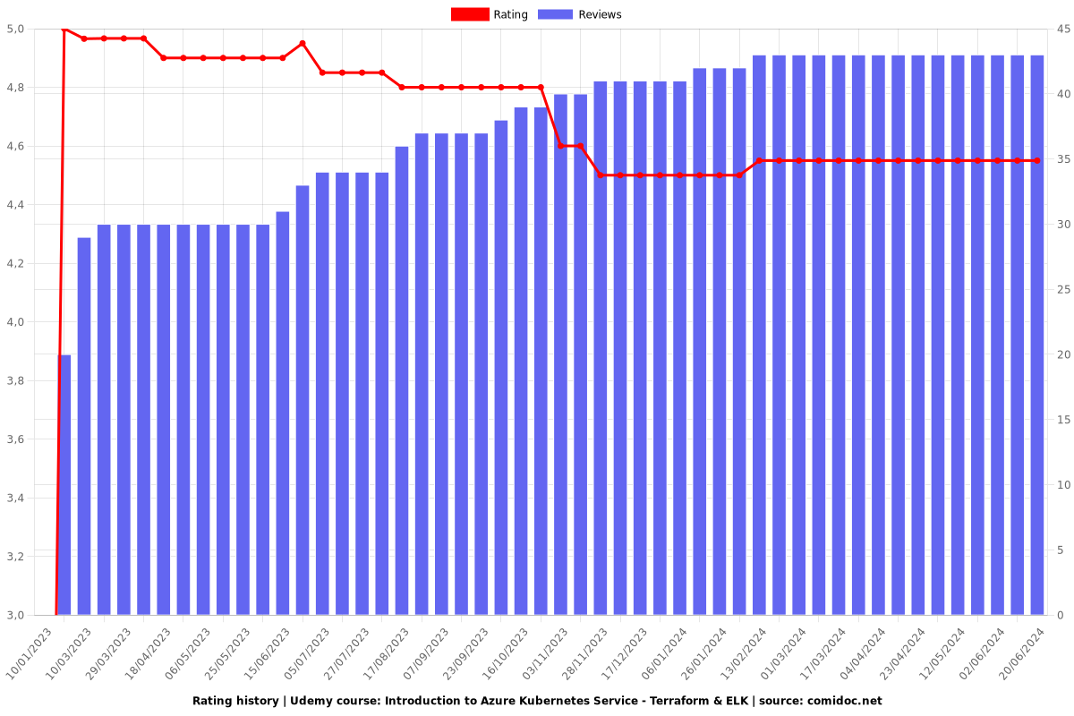 Introduction to Azure Kubernetes Service - Terraform & ELK - Ratings chart