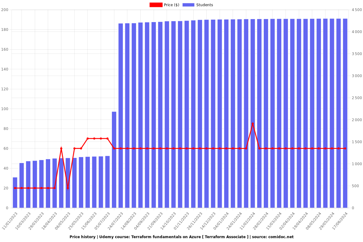 Terraform fundamentals on Azure [ Terraform Associate ] - Price chart