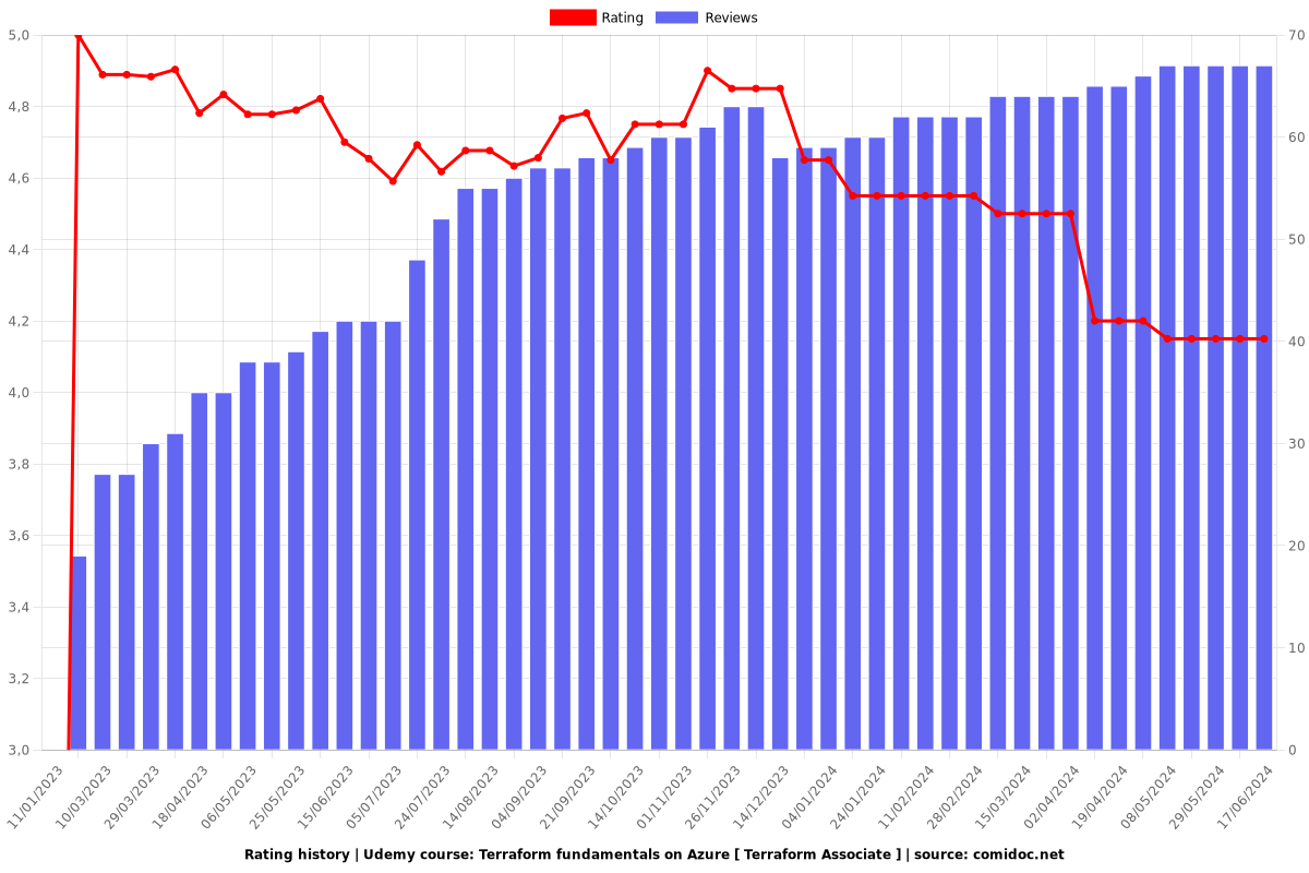 Terraform fundamentals on Azure [ Terraform Associate ] - Ratings chart