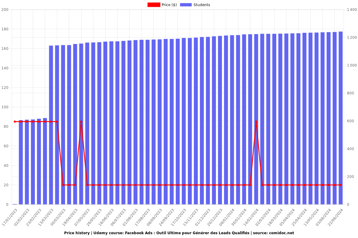 Facebook Ads : Outil Ultime pour Générer des Leads Qualifiés - Price chart