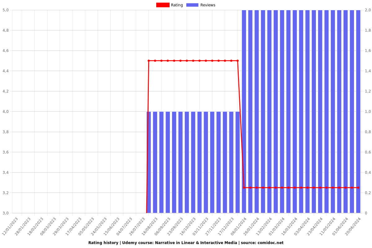 Narrative in Linear & Interactive Media - Ratings chart