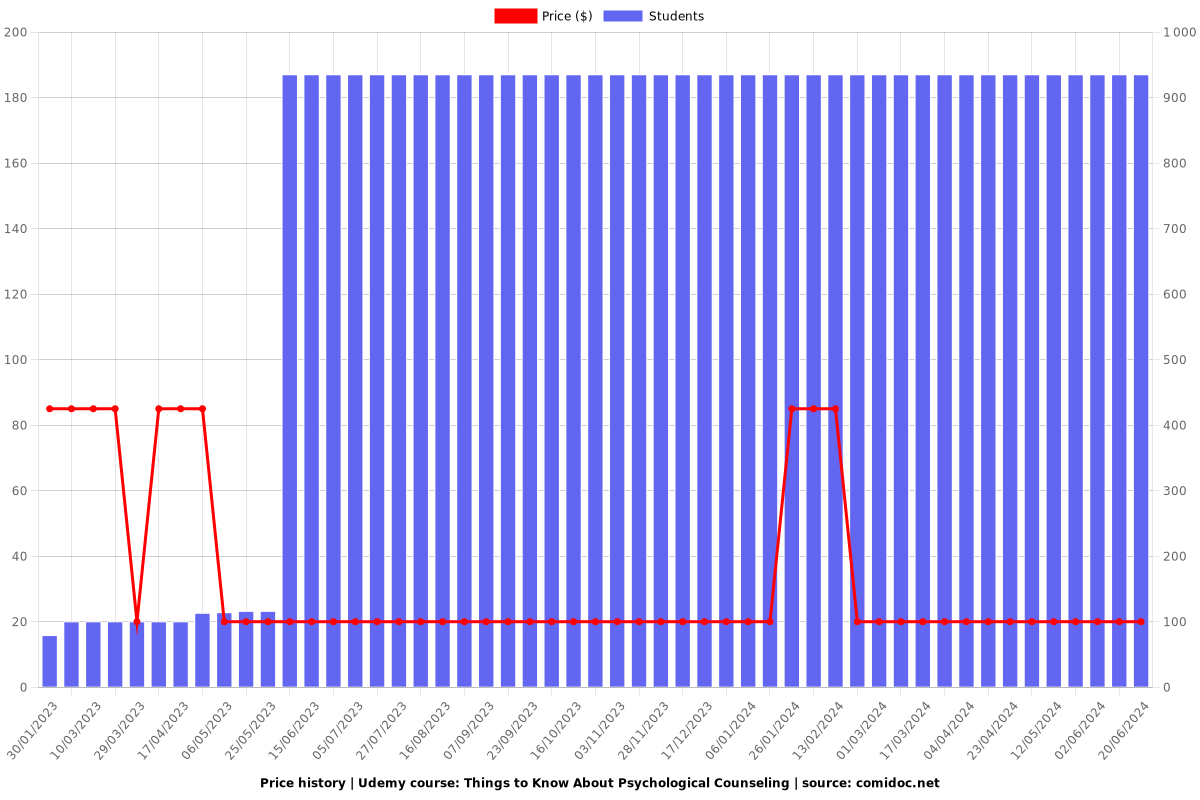 Things to Know About Psychological Counseling - Price chart