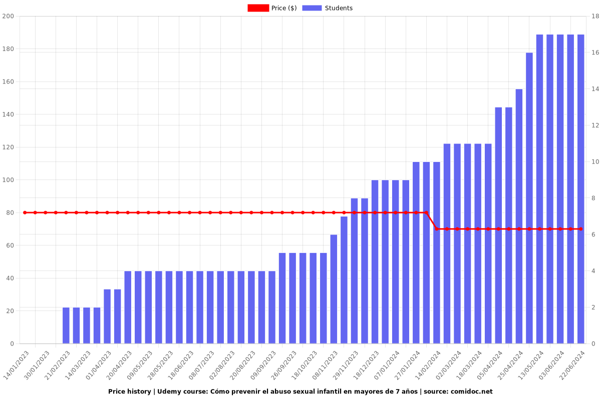 Cómo prevenir el abuso sexual infantil en mayores de 7 años - Price chart