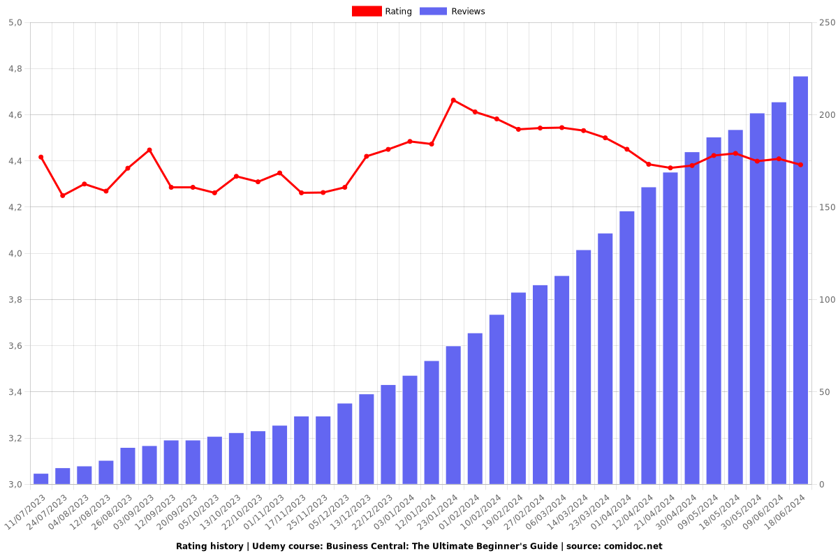 Business Central: The Ultimate Beginner's Guide - Ratings chart