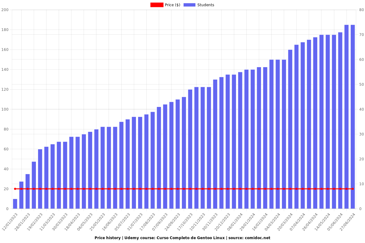 Curso Completo de Gentoo Linux - Price chart