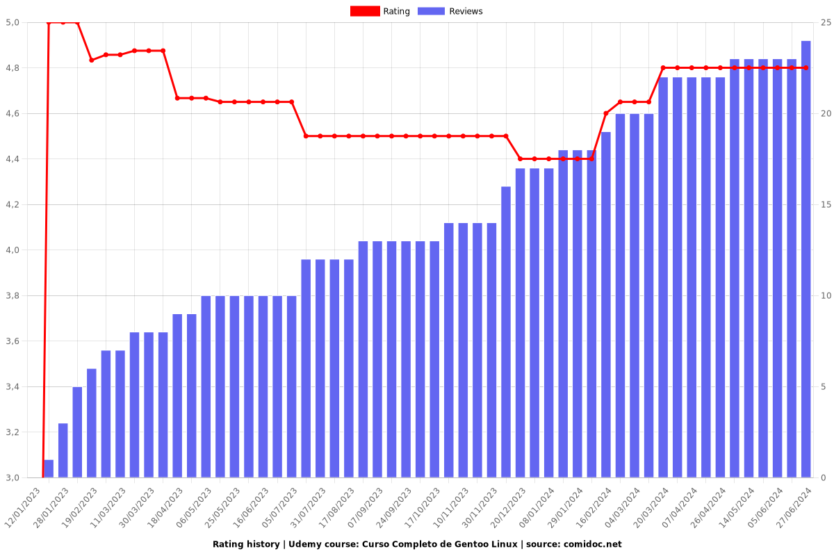 Curso Completo de Gentoo Linux - Ratings chart