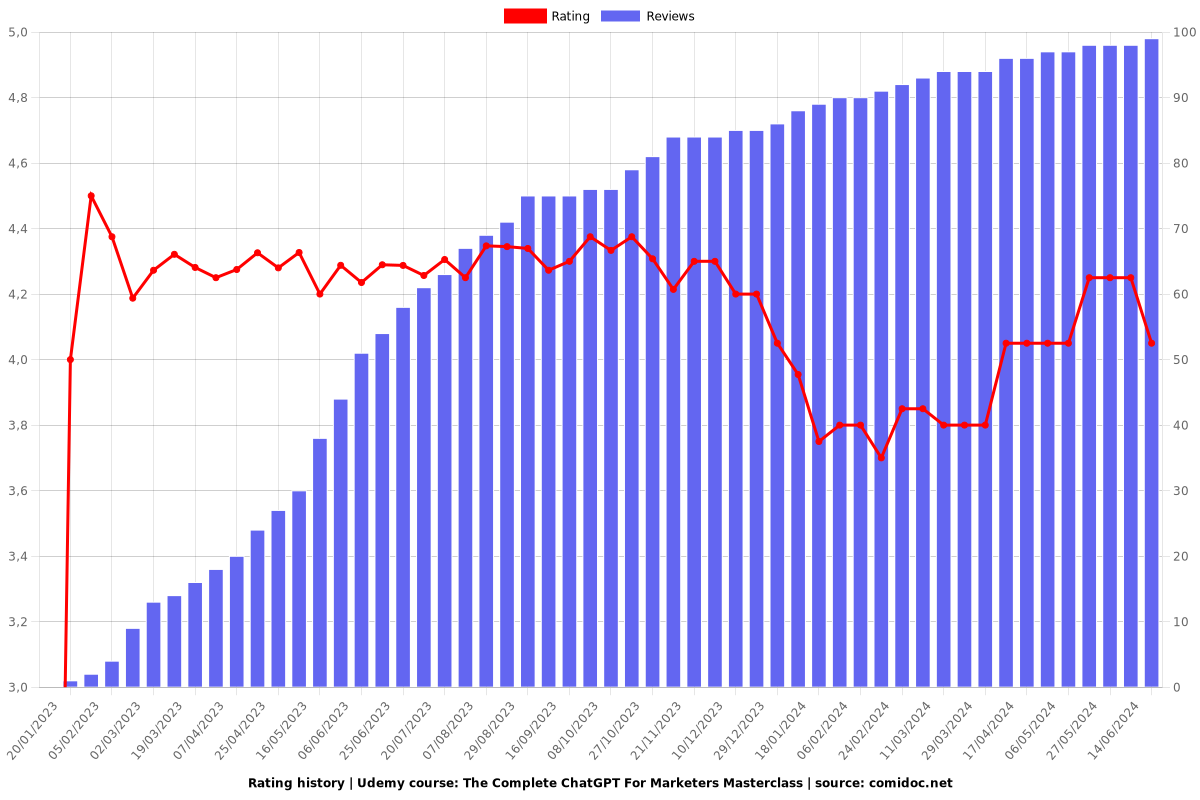 The Complete ChatGPT For Marketers Masterclass - Ratings chart