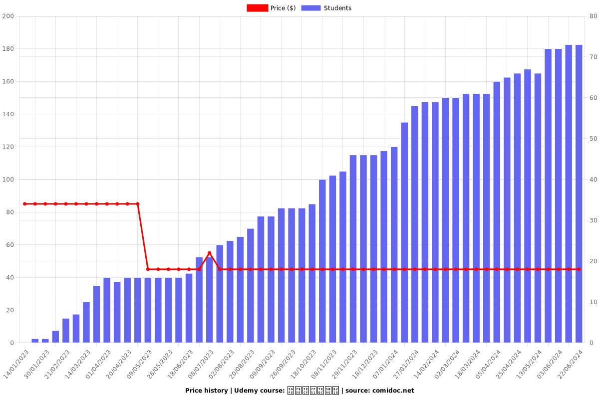 图神经网络实战 - Price chart