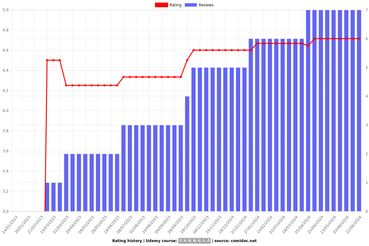 图神经网络实战 - Ratings chart