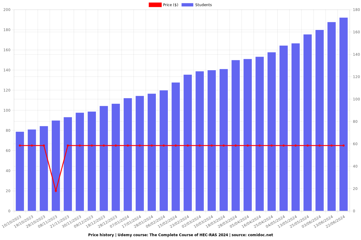 The Complete Course of HEC-RAS - Price chart