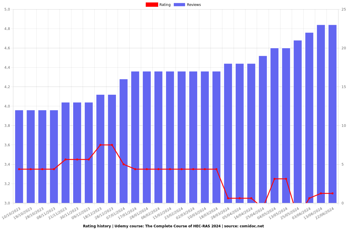 The Complete Course of HEC-RAS - Ratings chart