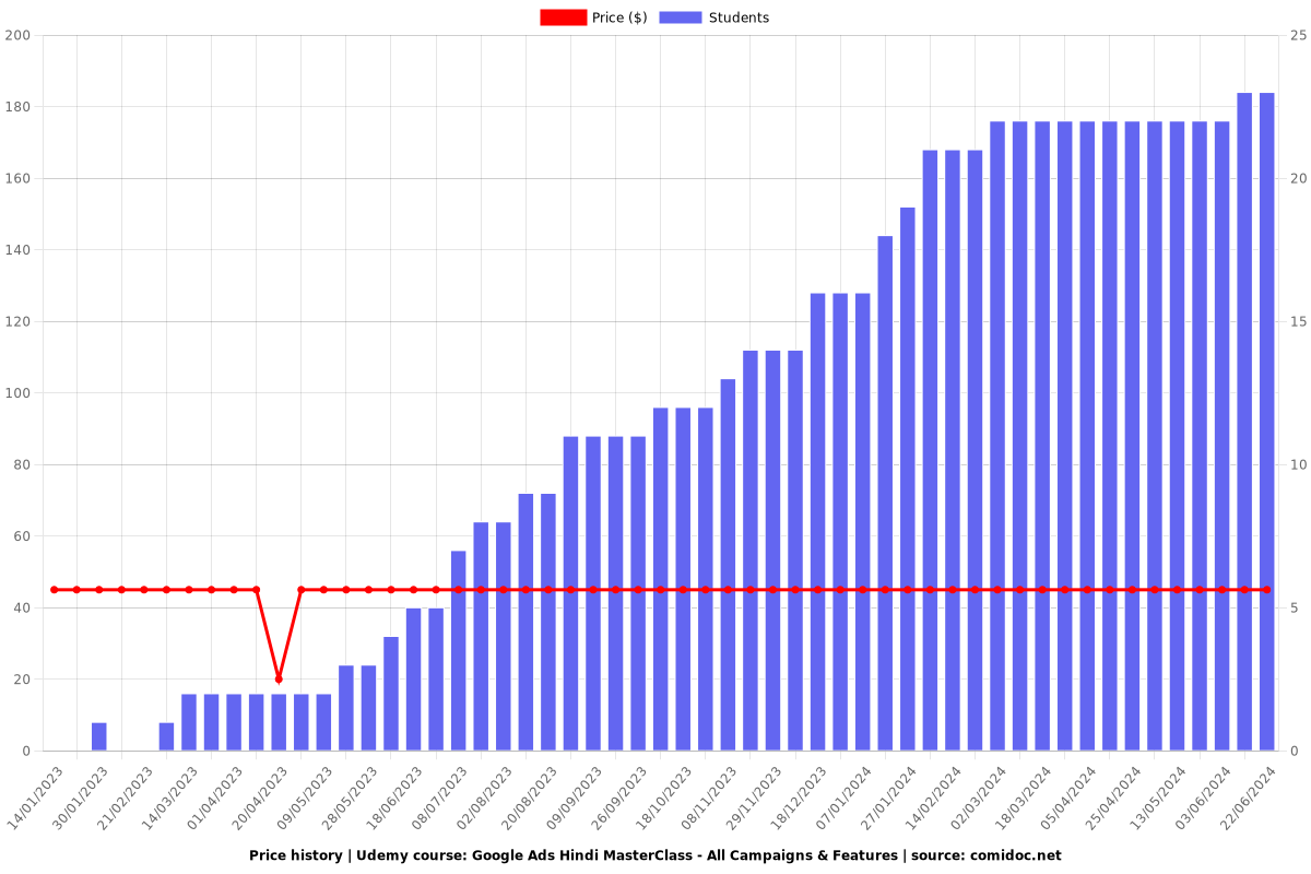 Google Ads Hindi MasterClass - All Campaigns & Features - Price chart