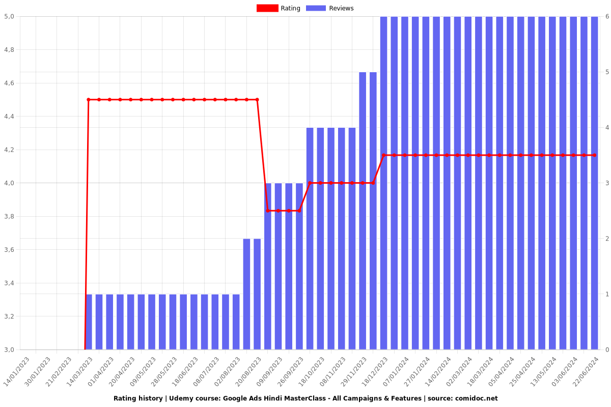 Google Ads Hindi MasterClass - All Campaigns & Features - Ratings chart